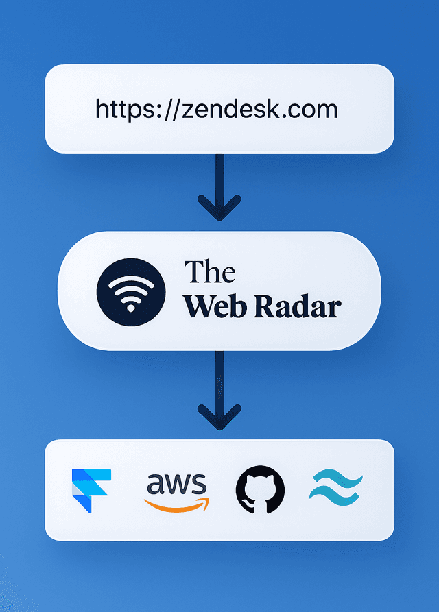 The Web Radar
